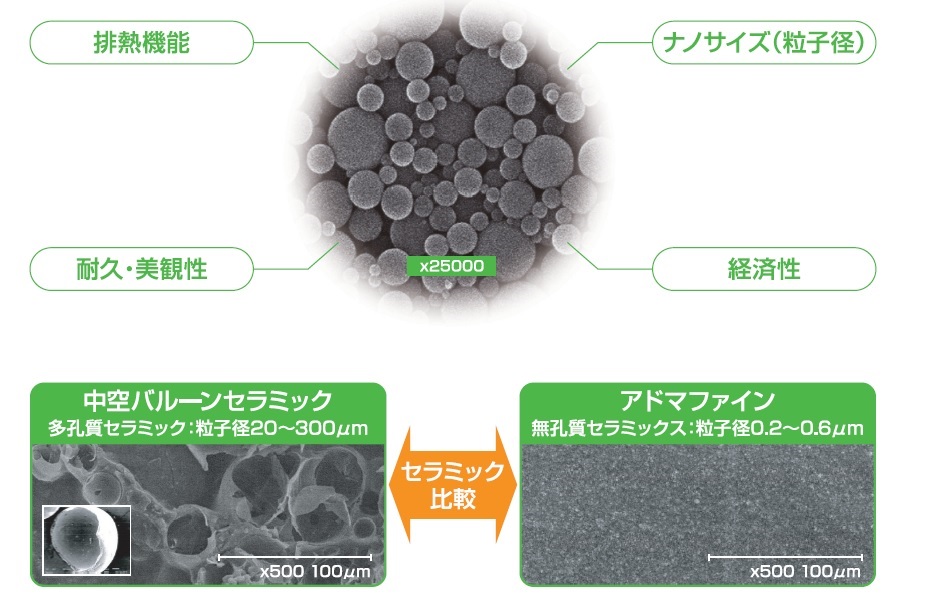 排熱機能／ナノサイズ（粒子径）／耐久・美観性／経済性