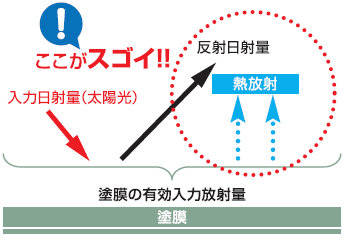 反射＋排熱のＷブラインド効果