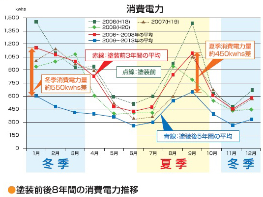 住宅事例 夏・冬の空調負荷を低減し約40％の電気代削減を実証