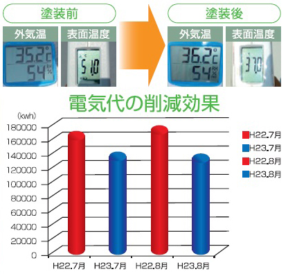 店舗事例 電気代23％削減！裸足で歩いて効果を確認！塗るだけでクールダウン！