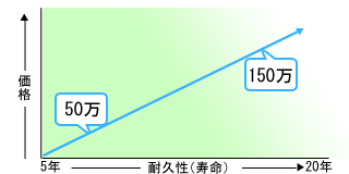 塗替えは使用する塗料や柄（模様、意匠）、塗装面積（広さ）、家の痛み具合（劣化状況）によってさまざまです。