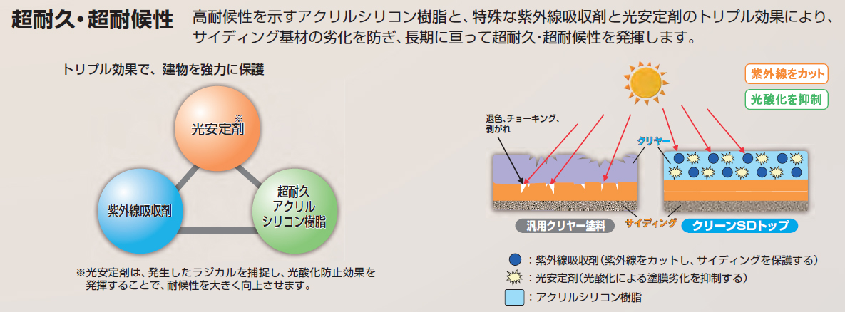 超耐久・超耐候性