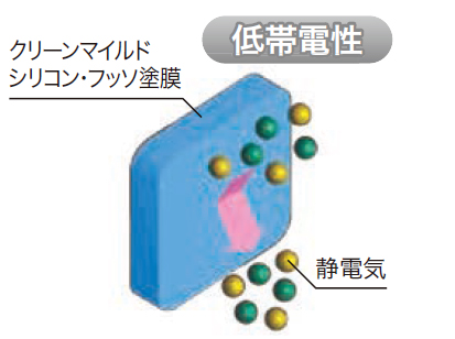 汚れが付着しにくい低帯電性