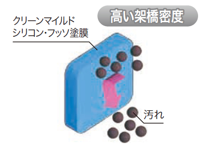 汚れが付着しにくい高い架橋密度