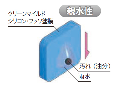 汚れが除去されやすい親水性