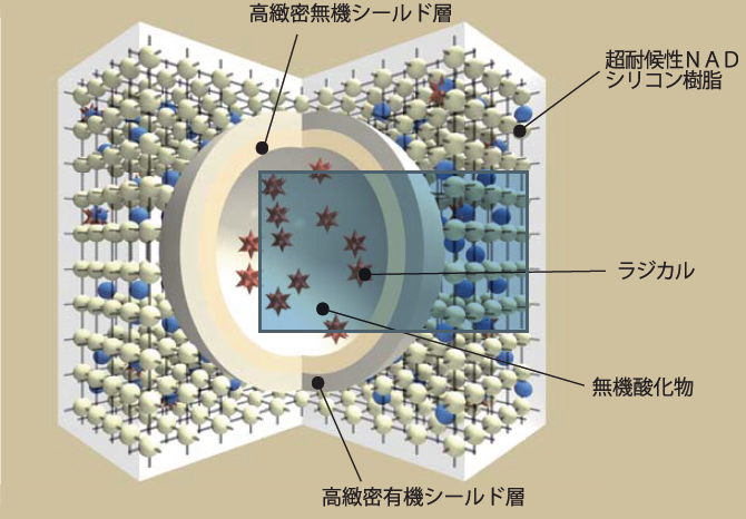 プレミアムルーフSi 超耐候性メカニズム